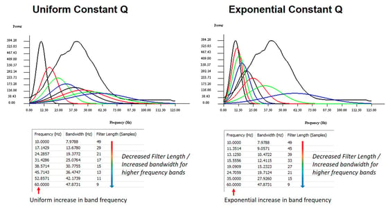 Constant Q Frequency Decomposition in GeoTeric